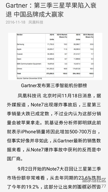 Gartner：第三季三星蘋果陷入衰退 中國品牌成大贏家