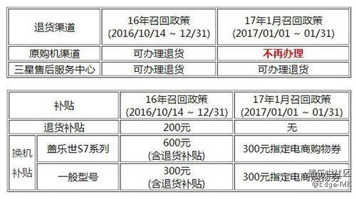 逼你退貨！三星向國行Note7推送新固件：電量限制6