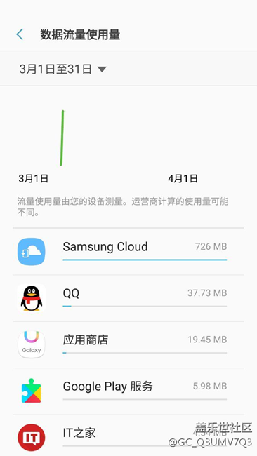 三星云在后臺偷跑流量啊，花了700m，話費瞬間沒了??????