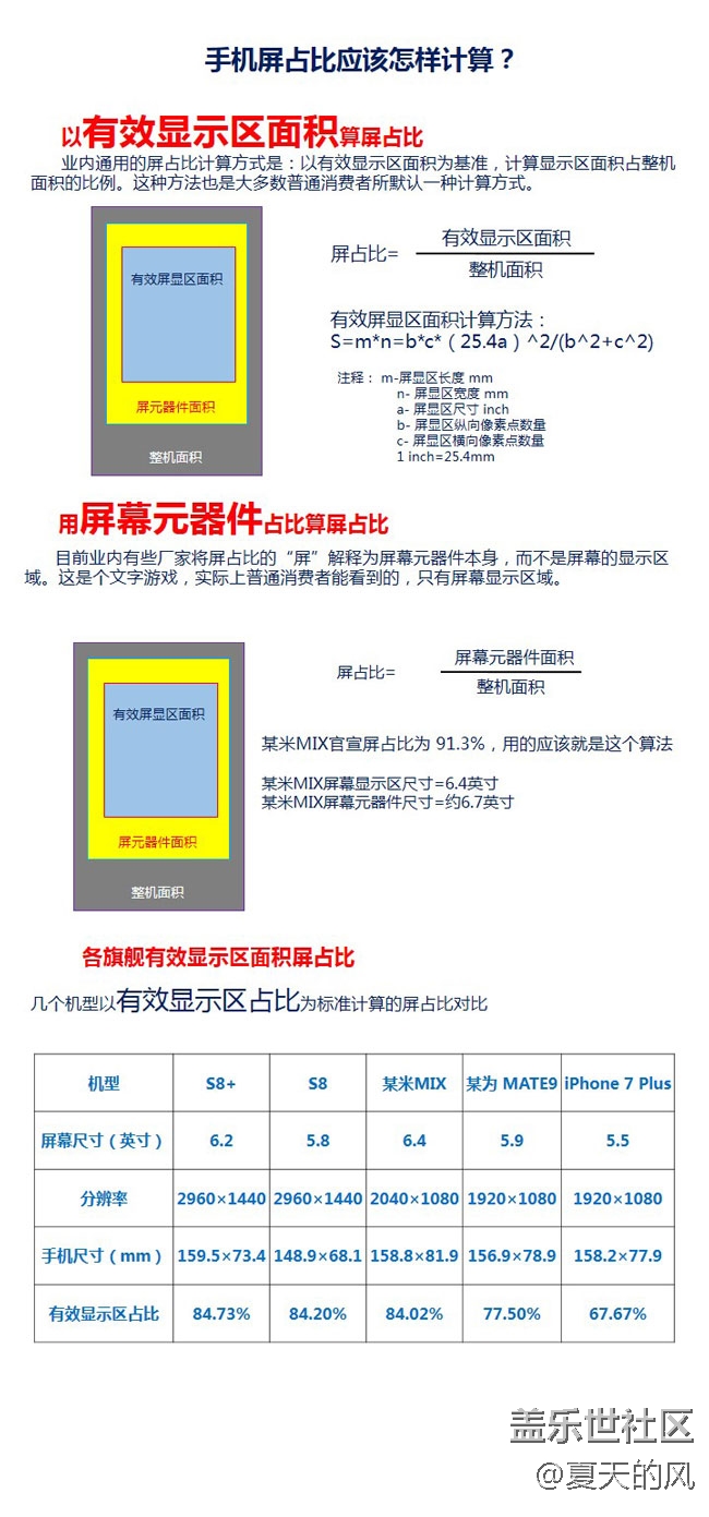 【一圖看懂】手機(jī)屏占比應(yīng)該怎樣計(jì)算
