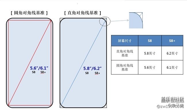 S8大屏占比及無邊效果將帶來什么變化？
