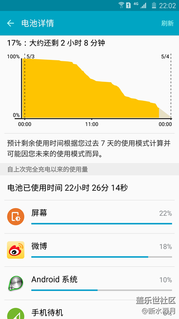 note5 5.11 ok6版的耗電還是不錯(cuò)的