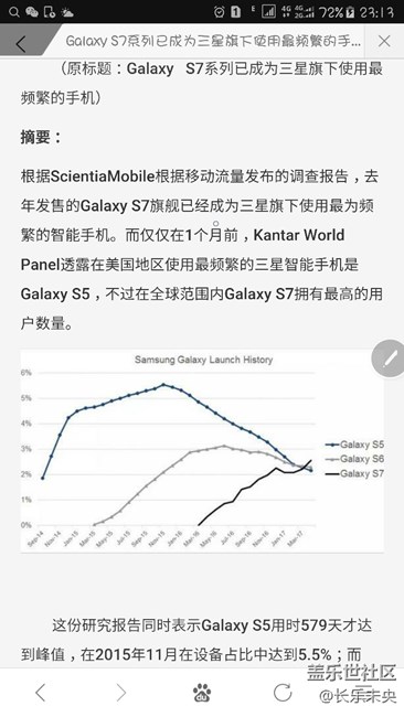 【三星資訊】Galaxy S7系列已成為三星旗下使用最頻繁的手機(jī)
