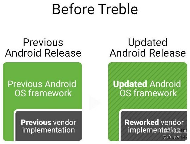 Google宣布全新“Treble”Android系統(tǒng)更新高效推送項(xiàng)目