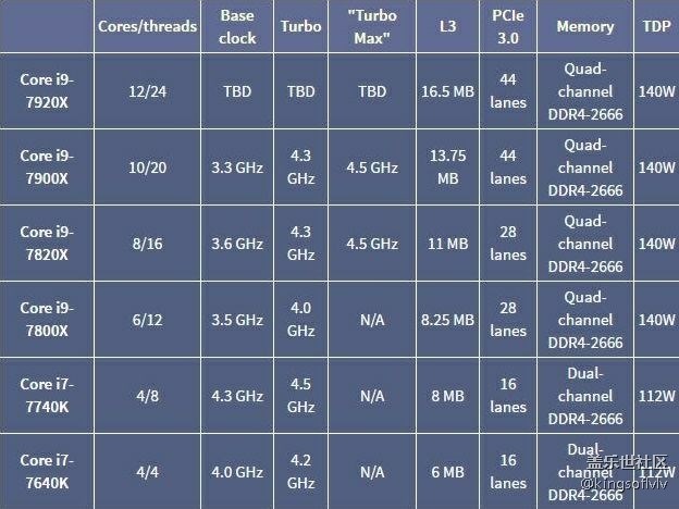 傳全新“酷睿i9”產(chǎn)品線六月到來(lái)：采用LGA 2066接口
