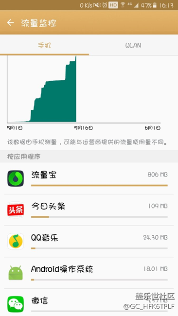 歐朋流量寶偷跑流量嚴(yán)重