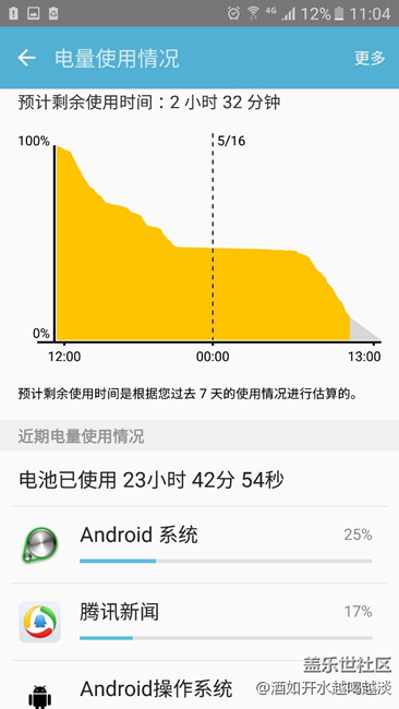 安卓耗電第一，但是亮屏不錯(cuò)