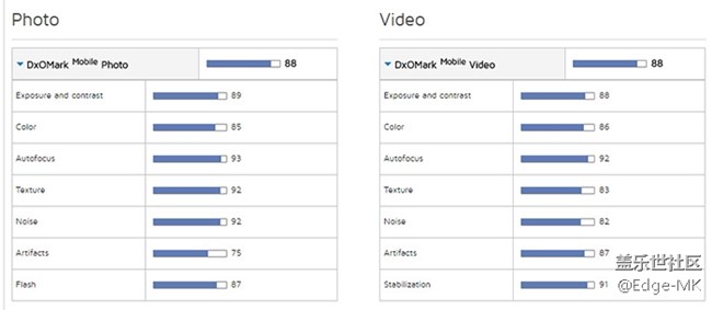 三星Galaxy S8拍照沒(méi)拿第一：與S7e持平
