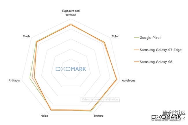 三星Galaxy S8拍照沒(méi)拿第一：與S7e持平