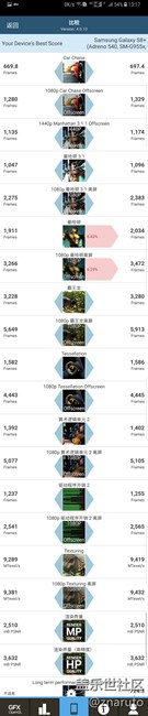 S8+：4G+64G版，GFXBench4跑分對比