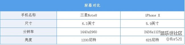 同是OLED，iPhone X與三星Note8的屏幕大有不同