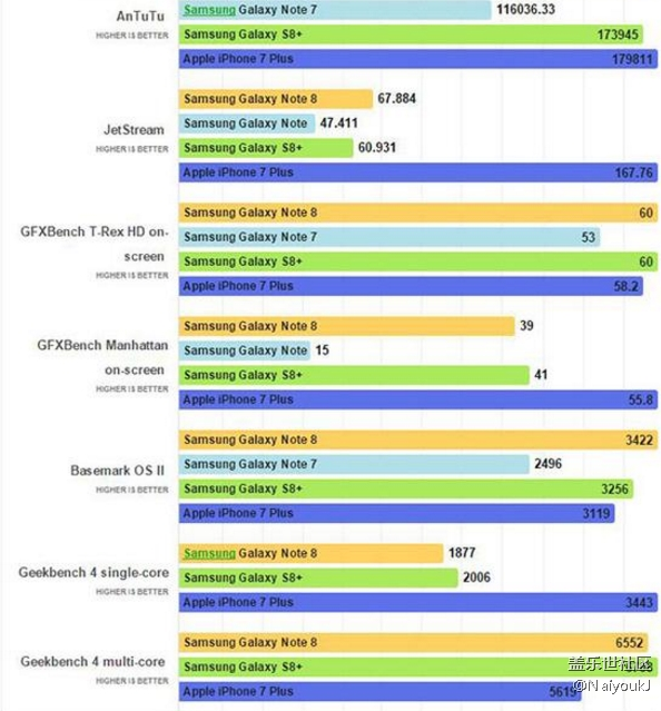 三星note8性能和續(xù)航簡評