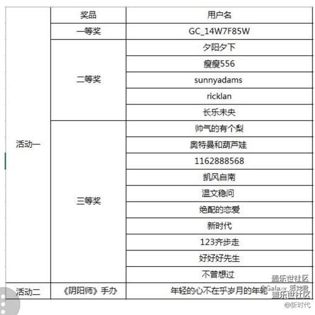 中獎(jiǎng)了，開心(∩_∩)