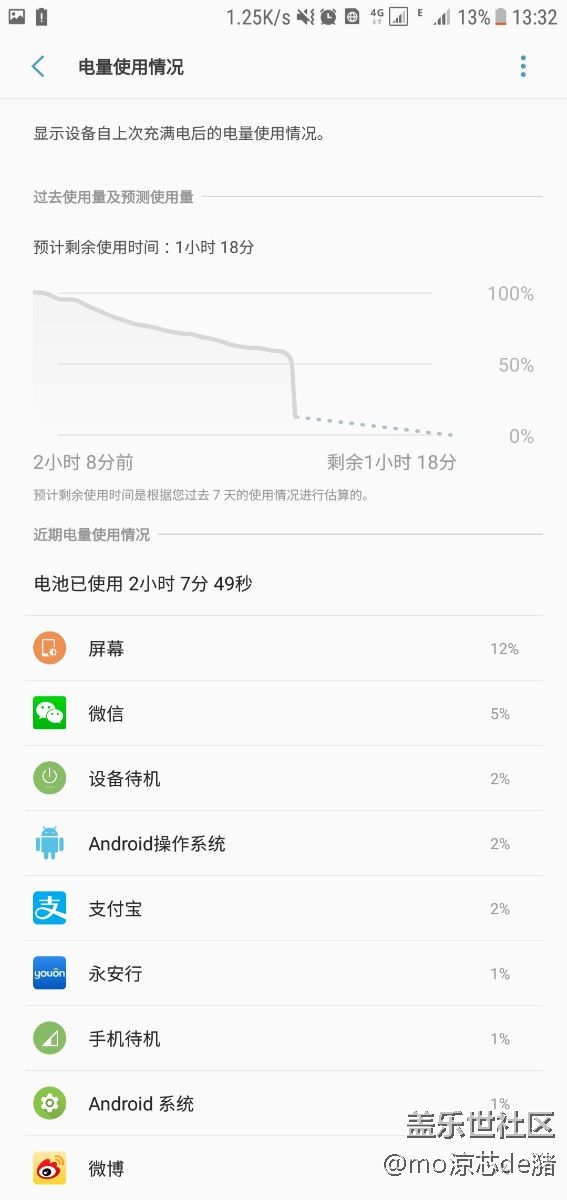眼睜睜地看著電量直線下降。。