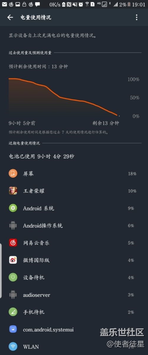 這手機(jī)用電？出乎意料。
