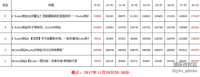 【舉報(bào)刷帖】我們來(lái)看看刷得最厲害的前幾名是誰(shuí)？管理員進(jìn)。