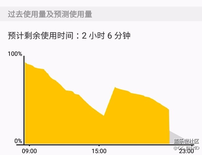 手機電池不經(jīng)用了。