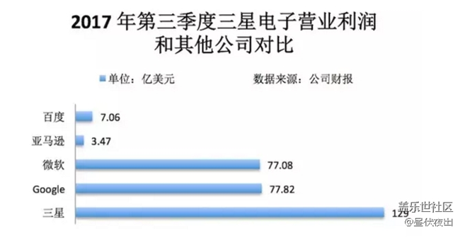 【1月第一周話題活動】評價一下過去一年（2017)的三星！