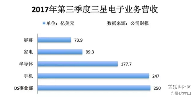 【1月第一周話題活動】評價一下過去一年（2017)的三星！