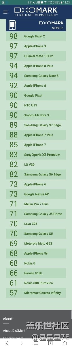 S7E的DXO最新拍照分?jǐn)?shù)