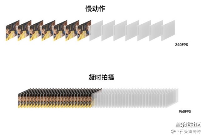 一秒定格960個瞬間 蓋樂世S9 | S9+凝時拍攝教程