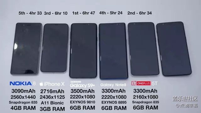 5款旗艦機(jī)電池續(xù)航PK：iPhoneX慘遭三星S9＋逆轉(zhuǎn)