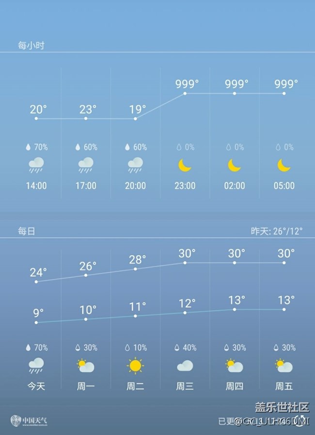 天氣又出問題了999度