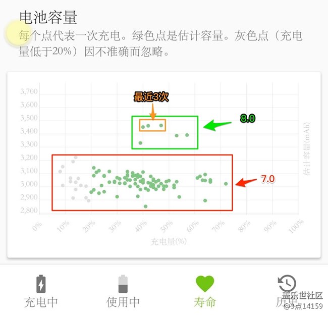 厲害了8.0，電池容量大漲！