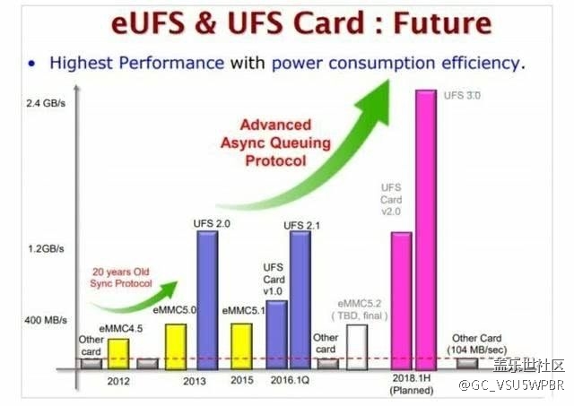三星S10或?qū)⑹装l(fā)全球最快閃存：UFS 3.0時代來了！