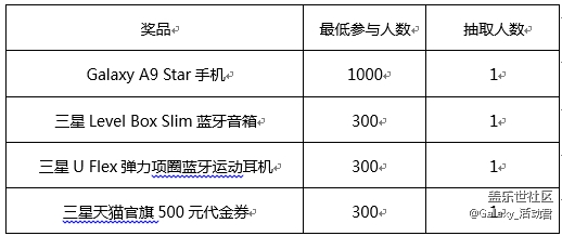 【7月星粉周】約“惠”3周年，贏Galaxy A9 Star等好禮