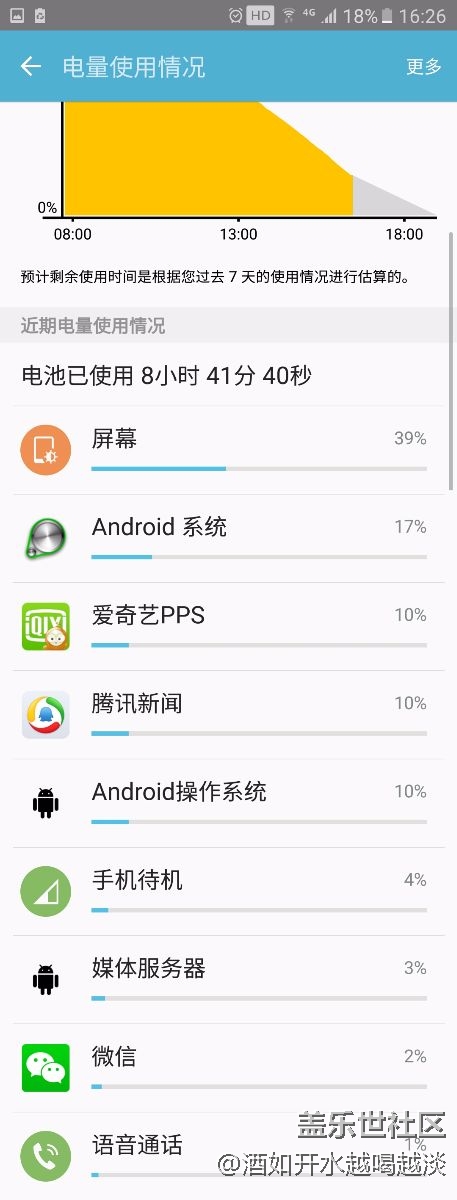 一直用很省點(diǎn)，說(shuō)明還是待機(jī)耗電，大家看