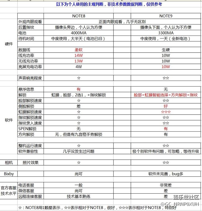 NOTE8和NOTE9的個(gè)人主觀使用對比，非技術(shù)參數(shù)數(shù)據(jù)對比