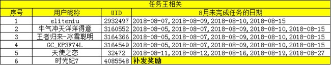 關于【我是活躍君】簽到王，任務王用戶異議說明