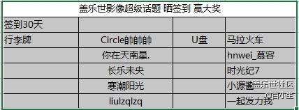 蓋樂世影像超級話題  曬簽到 贏大獎