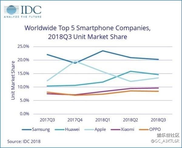 2018年第三季度全球智能手機(jī)出貨量排行 2018年第三季度全球智能手機(jī)出貨量排行