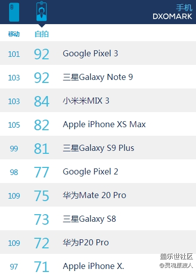 恭喜Galaxy note 9前攝排名斬首！
