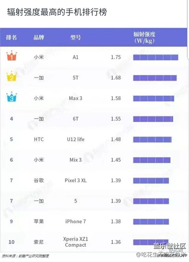 手機輻射排行榜 恭喜三星上榜