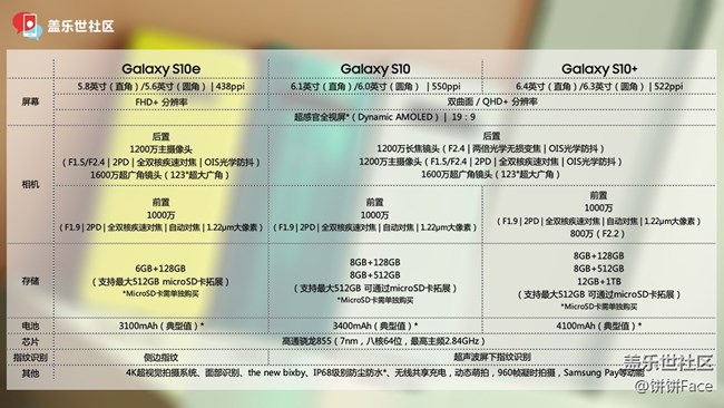 “十代”在召喚 三星Galaxy S10系列評測 “十代”在召喚 三星Galaxy S10系列評測