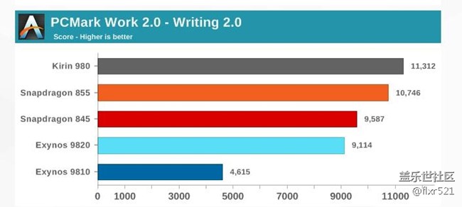 [圖]Galaxy S10自家對決：驍龍855和Exynos 9820誰更強悍