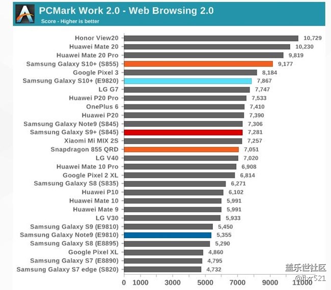 [圖]Galaxy S10自家對決：驍龍855和Exynos 9820誰更強悍