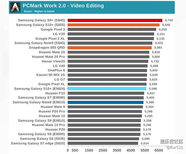 [圖]Galaxy S10自家對決：驍龍855和Exynos 9820誰更強悍