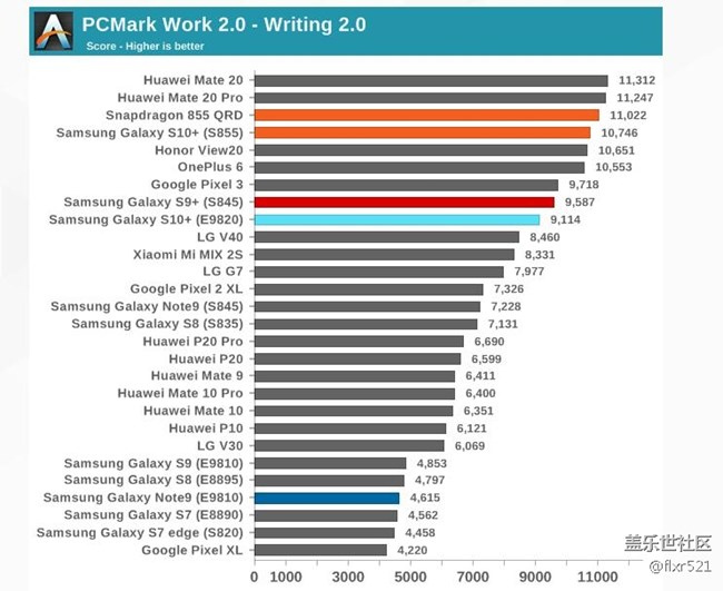 [圖]Galaxy S10自家對決：驍龍855和Exynos 9820誰更強悍