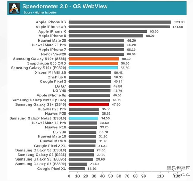 [圖]Galaxy S10自家對決：驍龍855和Exynos 9820誰更強悍