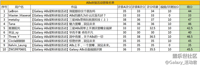 三星Galaxy A8s 體驗(yàn)活動(dòng)報(bào)名開始啦！