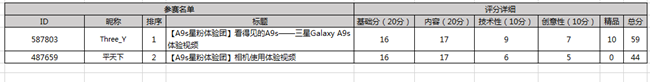 【評選投票】Galaxy A9s星粉體驗團報名開始了