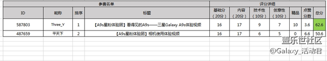 【獲獎名單】Galaxy A9s星粉體驗團報名開始了