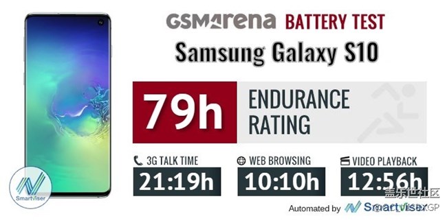 外媒公布三星Galaxy S10手機續(xù)航：不及S10+
